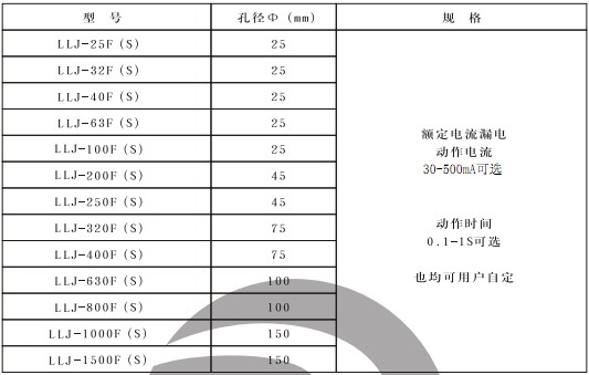 LLJ-800F(S)漏電繼電（diàn）器部分型號