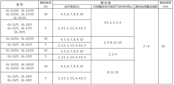 GL-17反時限過流繼電器額定電流與（yǔ）整定範圍