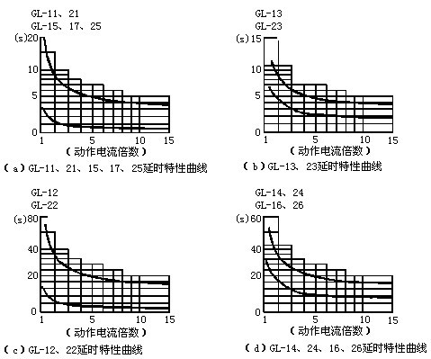GL-17反時限過流繼（jì）電（diàn）器延時（shí）特性曲線（xiàn）圖