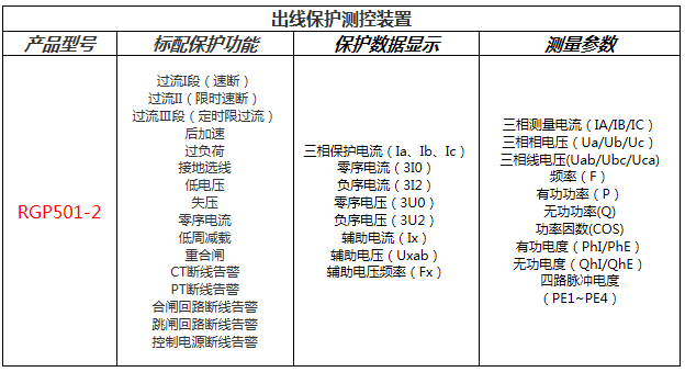 RGP501-2線路保護（hù）裝置功能配置表