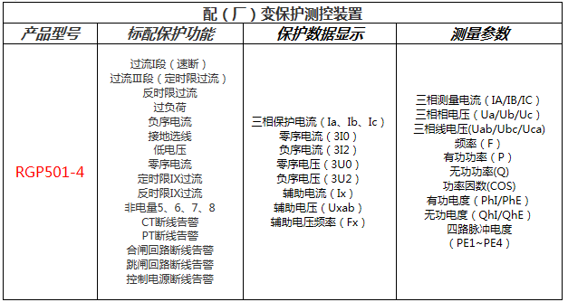 電動（dòng）機測（cè）控保護裝置功能配（pèi）置表