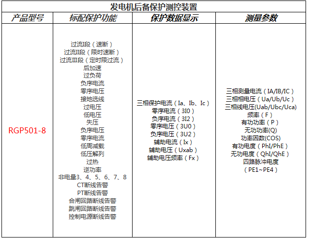 發電機後備保護測控裝置功能配置表