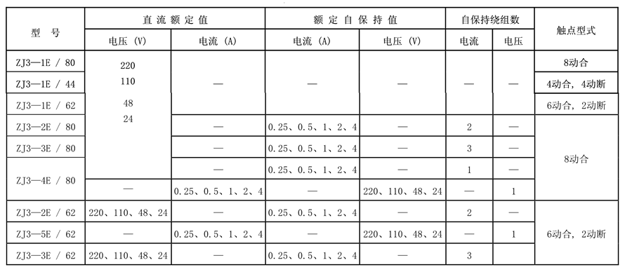ZJ3-1E/62觸點形式（shì）表