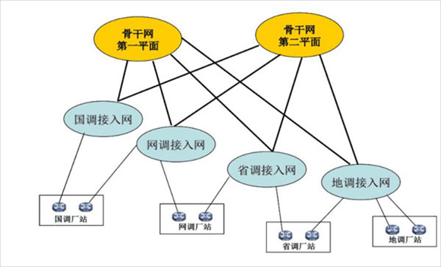 調度（dù）數據網的結構