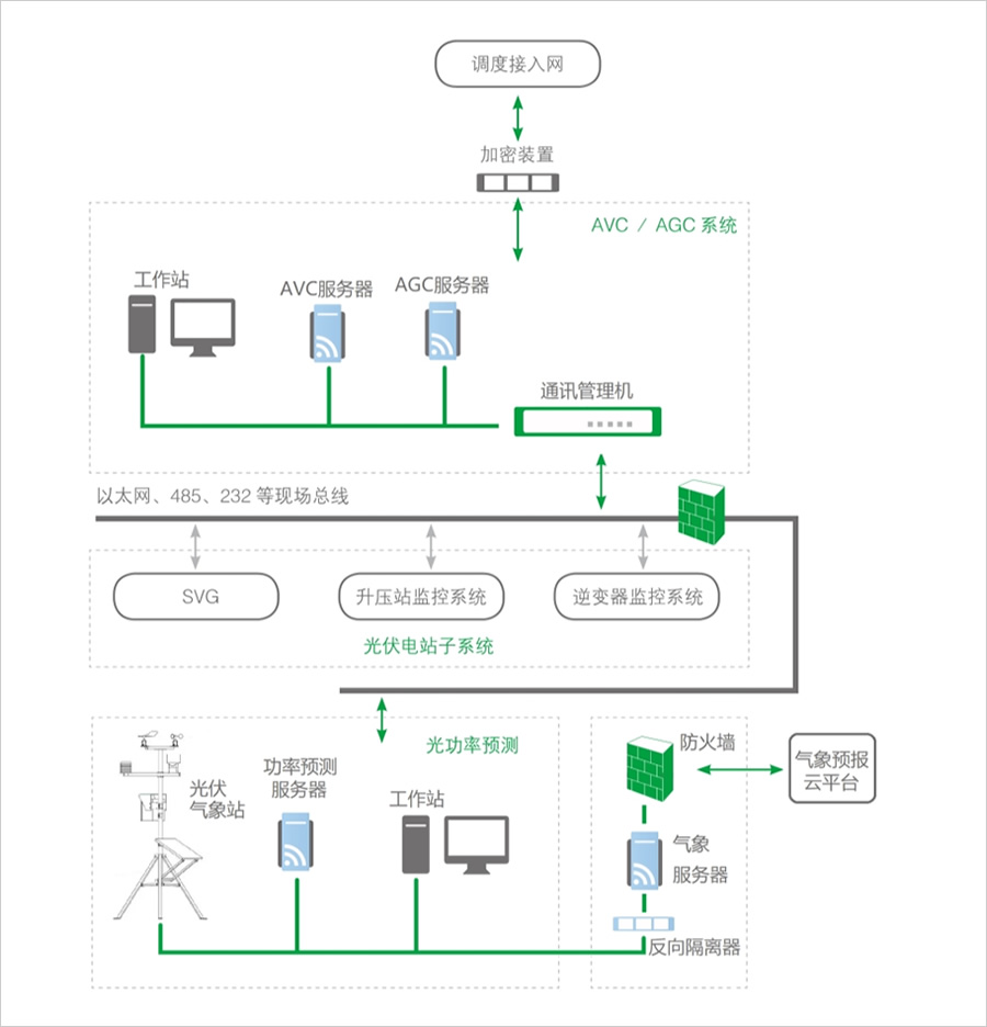 光伏光功率預測係（xì）統圖