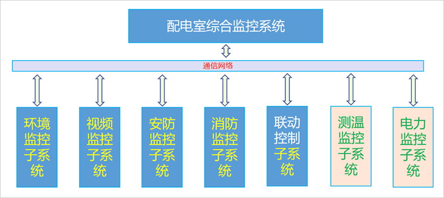 配電（diàn）室環境監控係統的（de）模（mó）塊介紹