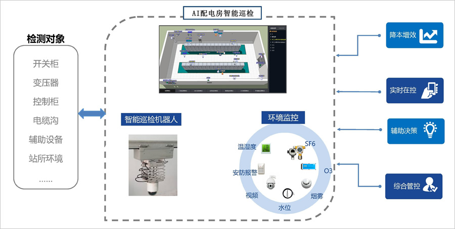 配電室環境監控係統（tǒng）配置方案