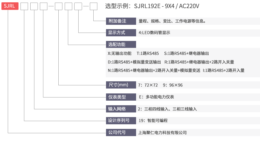 LED多功能電力儀表命名及含（hán）義